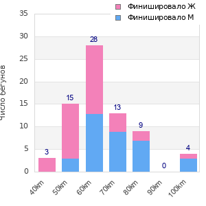 Performance distribution