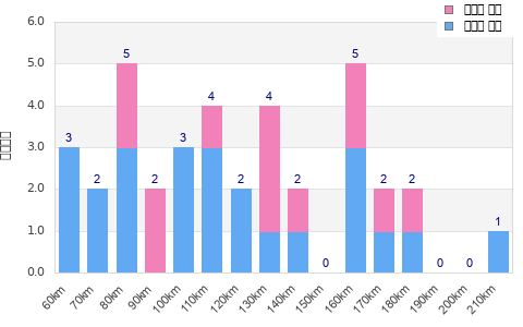 Performance distribution
