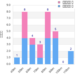Performance distribution