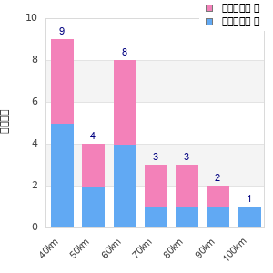 Performance distribution