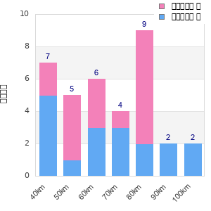 Performance distribution