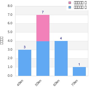 Performance distribution
