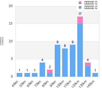 Performance distribution