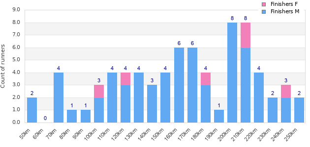 Performance distribution