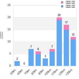Performance distribution