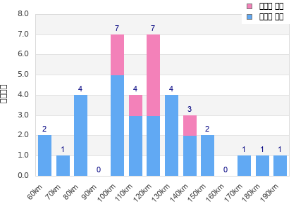 Performance distribution