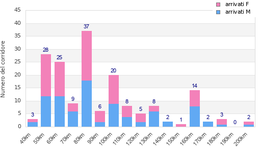 Performance distribution
