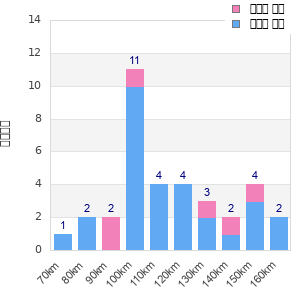 Performance distribution