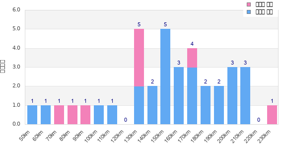 Performance distribution
