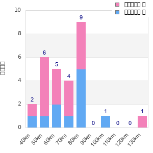 Performance distribution