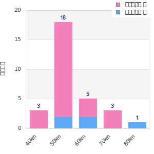 Performance distribution