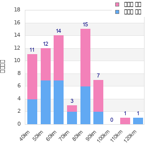 Performance distribution