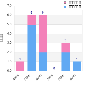 Performance distribution