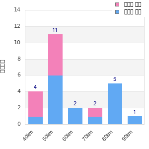 Performance distribution
