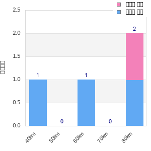 Performance distribution