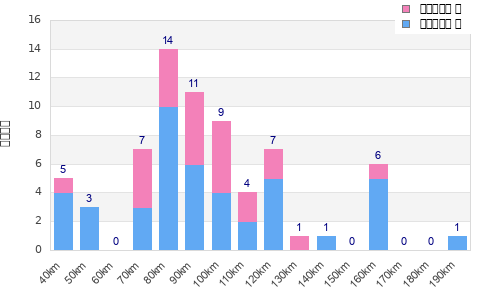 Performance distribution