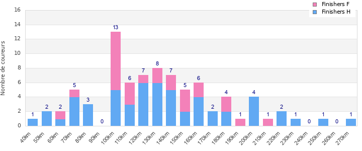 Performance distribution