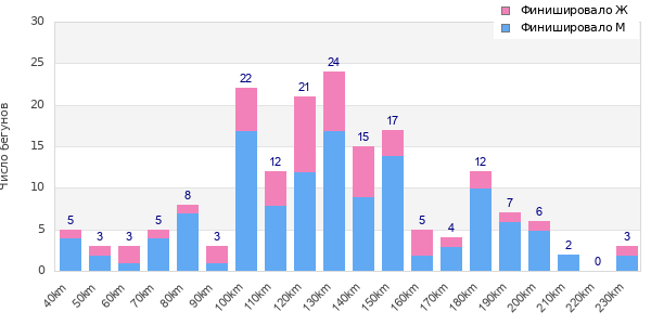 Performance distribution