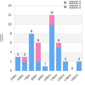 Performance distribution