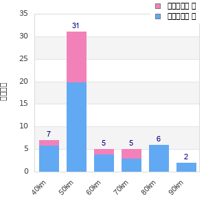 Performance distribution