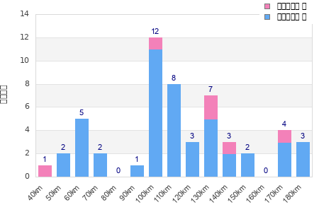 Performance distribution