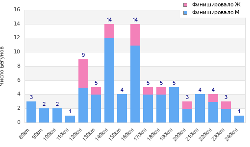 Performance distribution