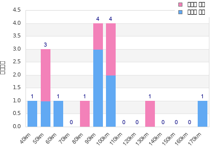 Performance distribution