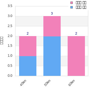 Performance distribution