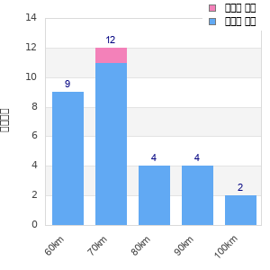 Performance distribution