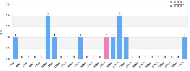 Performance distribution