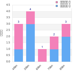 Performance distribution