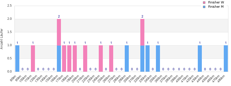 Performance distribution