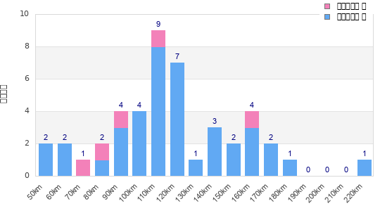 Performance distribution