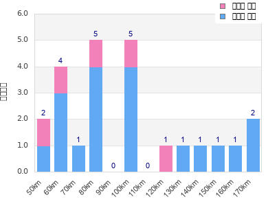 Performance distribution