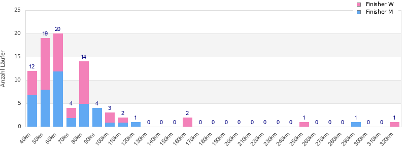 Performance distribution