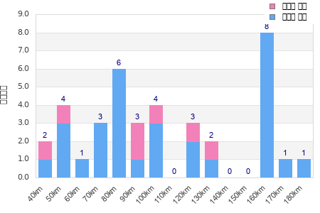Performance distribution