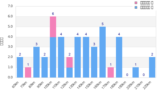 Performance distribution
