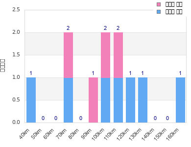 Performance distribution