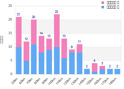 Performance distribution