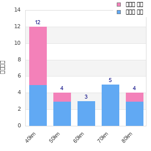 Performance distribution