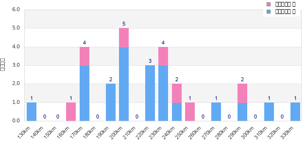 Performance distribution