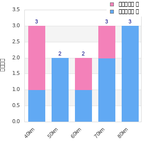 Performance distribution