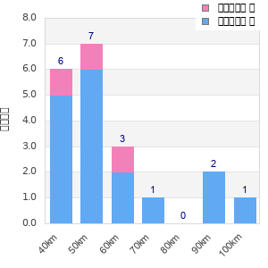Performance distribution