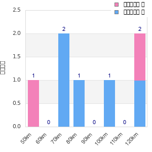 Performance distribution