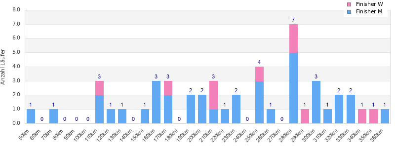 Performance distribution