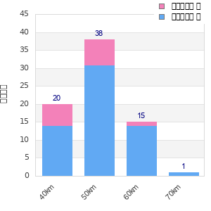 Performance distribution