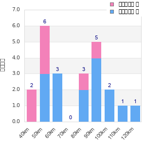 Performance distribution