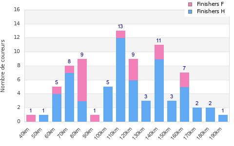 Performance distribution