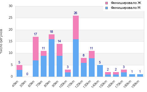 Performance distribution