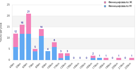 Performance distribution